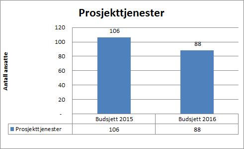 10.5. Driftsbudsjett Prosjekttjenester (tall i tusen) Endring mot Budsjett 2016 Prognose 2015 Budsjett 2015 budsjett 2015 Basisramme Driftsinntekter 17 076 17 076 Konsulentinntekt 71 362 71 506 79