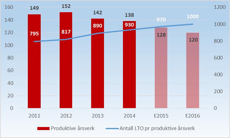 Som grafen under viser var det i 2012 ca. 150 årsverk i produksjonen (både lønn og refusjon). Ved utgangen av 2015 er man helt i tråd med målsettingen, da det nå er ca. 130 produktive årsverk.