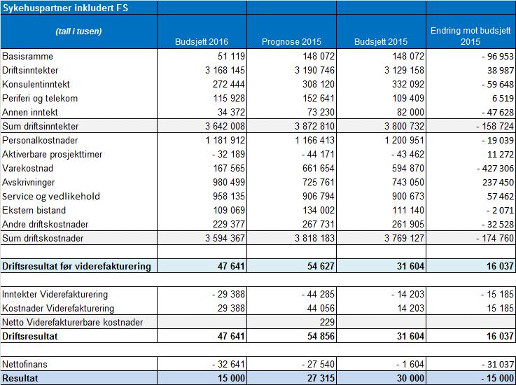 4. Driftsbudsjett Sykehuspartner 4.1. Driftsbudsjett 2016 Sykehuspartner har budsjettert med et resultat på 15 MNOK i 2016.