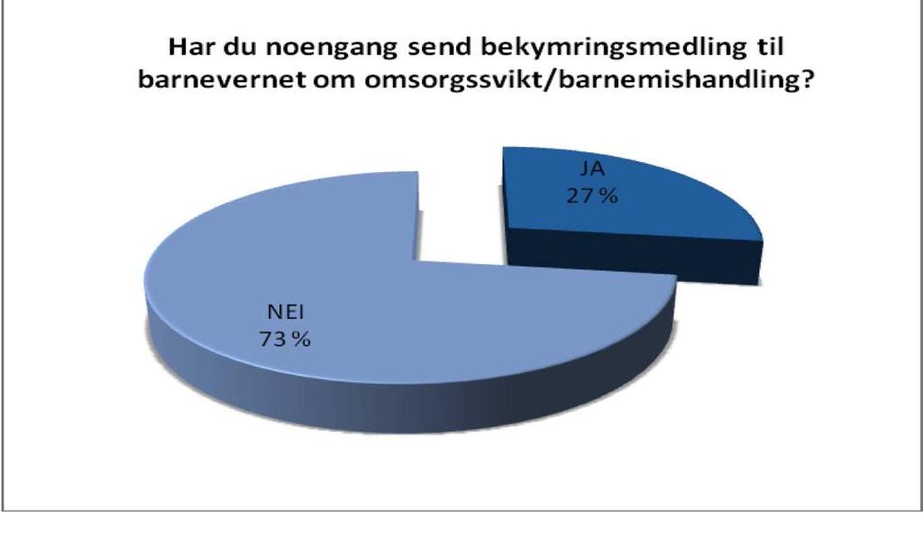 12.05.2009 Konklusjon: 82% Mye av tannhelsepersonellet føler seg for lite forberedt til 18% det store ansvaret vi har med å oppdage og følge opp om omsorgssvikt og barnemishandling.