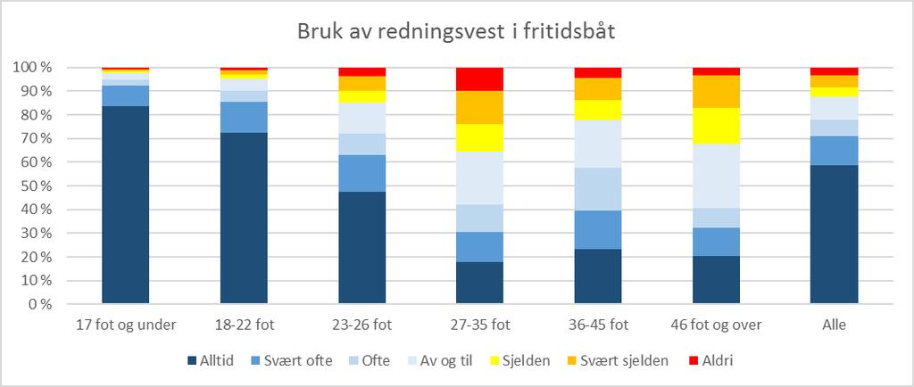 Sikkerhetsatferd Vestpåbudet har virket men fortsatt flere som ikke bruker vest Våren 2015 ble det innført vestpåbud i Norge, for alle om bord i fritidsbåter mindre enn åtte meter (= 26 fot og under).