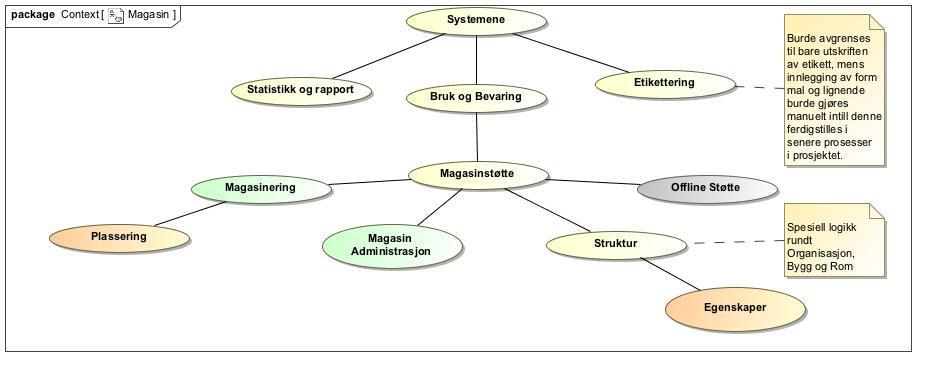 Krav til magasinmdul arbeidsdkument fr referansegruppen MagasinMdul (pilt) Figurer hentet fra kntekstdiagram fr magasin. Merk at magasinmdulen ikke mfatter frvaltning av bjekter.