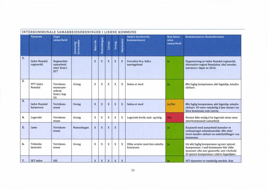 (INTERKOMMUNALE SAMARBEIDSORDNINGER I LIERNE KOMMUNE 1. Indre Namdal regionråd Regionrådssamarbeid etter Kom.1. 27 Forvalter næringsfond bl.a. felles Organisering av Indre Namdal regionråd, alternativt region Namdalen, skal utredes nærmere i løpet av 2016.