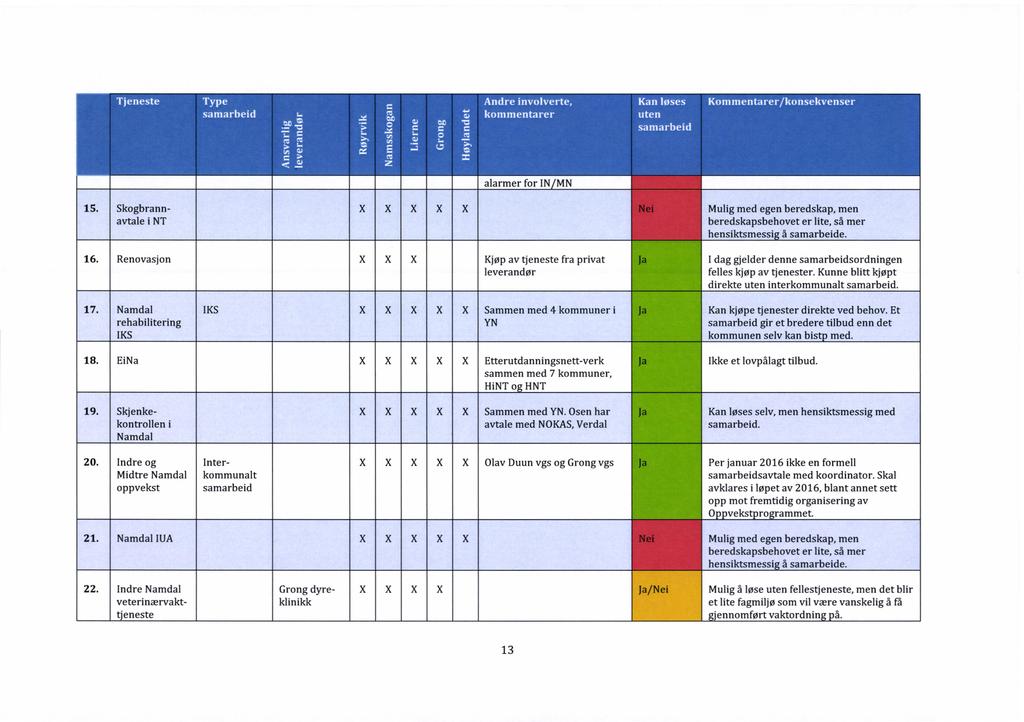 alarmer for ln/mn 15. Skogbrannavtale i NT Mulig med egen beredskap, men beredskapsbehovet er lite, så mer hensiktsmessig å samarbeide. 16.