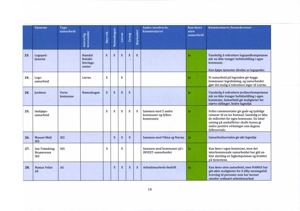 23. Logoped- tjeneste Namdal Rehabi- literings- senter Vanskelig å rekruttere logopedkompetanse når en ikke trenger heltidsstilling i egen kommune. Kan kjøpe tjenester direkte av logopeder. 24.