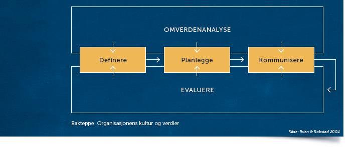 Kommunen har en vedtatt modell for kommunikasjon: Økt tilgjengelighet, tillit og engasjement hos innbyggerne er strategiske grep i kommunens overordnede kommunikasjonsstrategi.