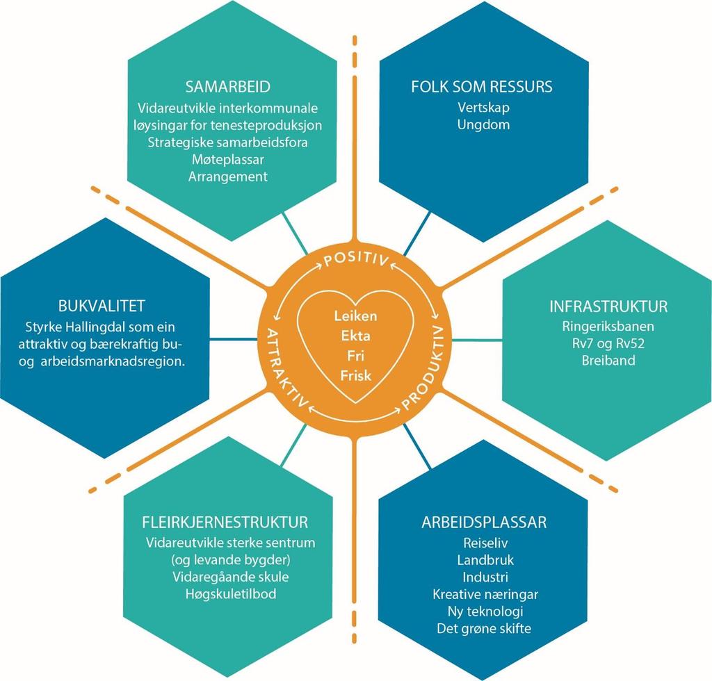 5.3 Innsatsområder, modell strategisk plan Med bakgrunn i Hallingtinget og regionrådet sine drøftingar er det føreslege 6 innsatsområder, med tiltak på overordna nivå: - Folk som ressurs