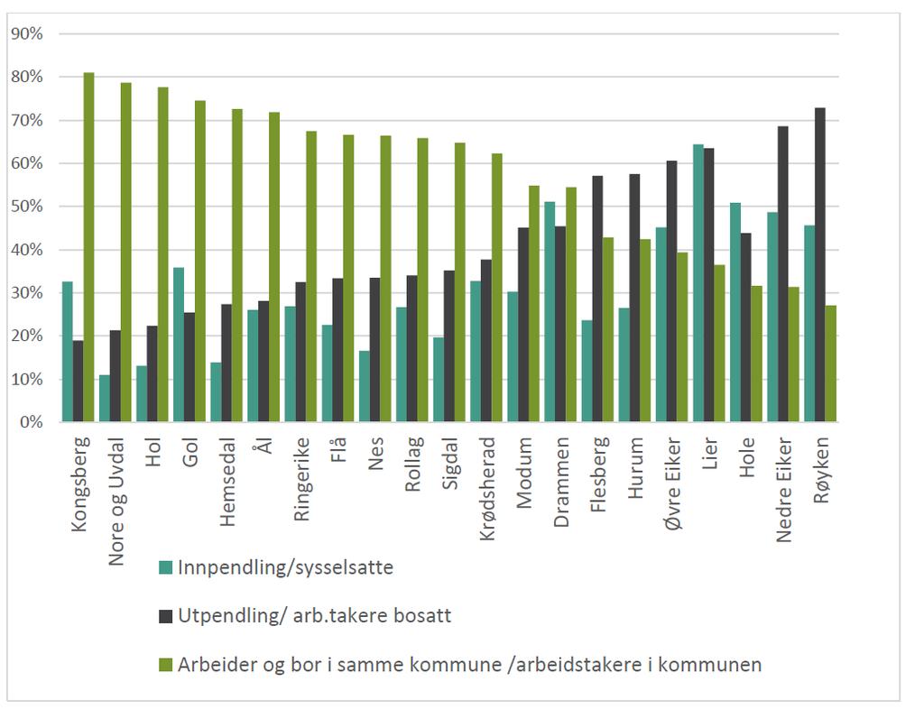 Fig.7 Inn- og utpendling etter kommune (SSB/PANDA, 2014) Det syner seg at distriktsregionar ofte har ein låg del som pendlar ut, dette gjeld også Hallingdal.