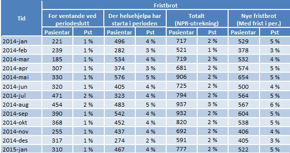 Samla utvikling i tal og prosentdel fristbrot for Helse Vest I den månadlege rapporteringa til Helse- og omsorgsdepartementet (ØBAK) er det delen fristbrot for pasientar der helsehjelpa har starta i