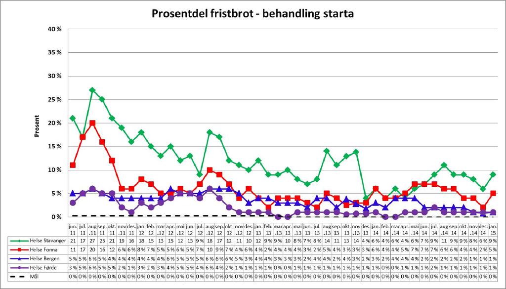 64 prosent av fristbrota for behandla i januar fann stad ved Helse Stavanger, medan Helse Førde sin del berre utgjorde ca. 2 prosent (av 467 fristbrot).