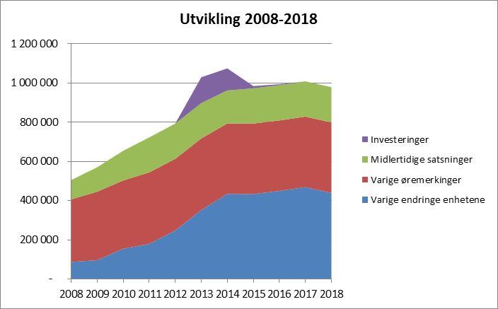 Side 13 Investeringer Nivå 113 mill. kr Inneholder 2,6 mil. kr utvidelse av magasinarealene på Økern 10 mill.