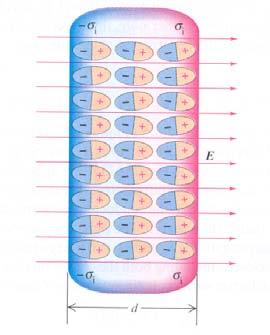 (a) Elektisk felt mellom to ladde plate. (b) Et dielektisk mateiale fylles inn mellom platene. ( c) Indusete oveflateladninge i mateialet. (d) Resultantfelt i mateialet.