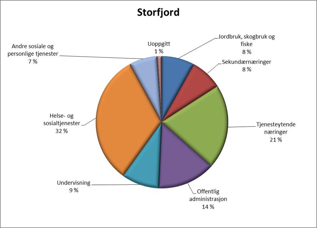Fordelingen av sysselsatte i kommunen viser en overvekt av helse og sosialtjenester, tjenesteytende næringer og