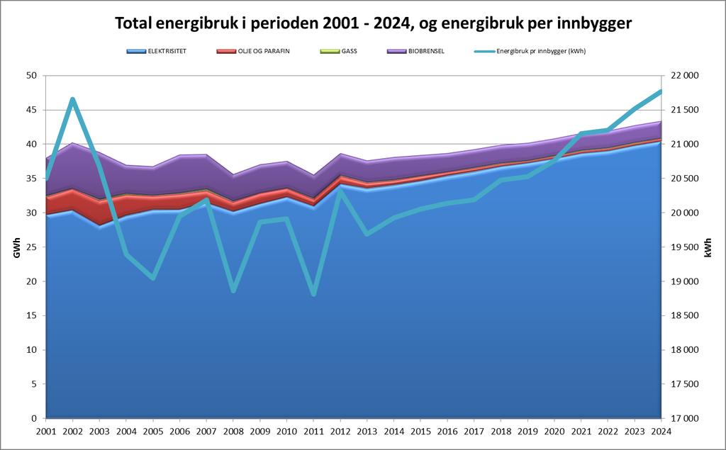 Figur 5-1 Historisk og forventet total energiutvikling per brukergruppe i kommunen for utredningsperioden