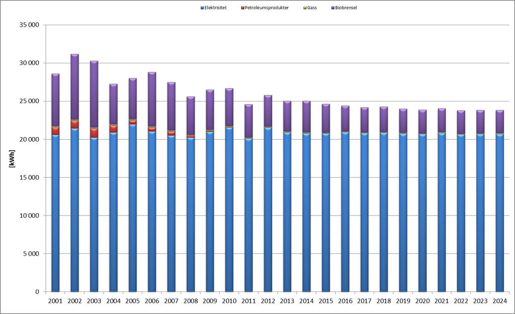 Figur 5-5 Energibehov per boenhet og energibærer. Husholdning (Temperaturkorrigert) 5.3 Energioverføring Overføring av energi kan utføres på flere måter.