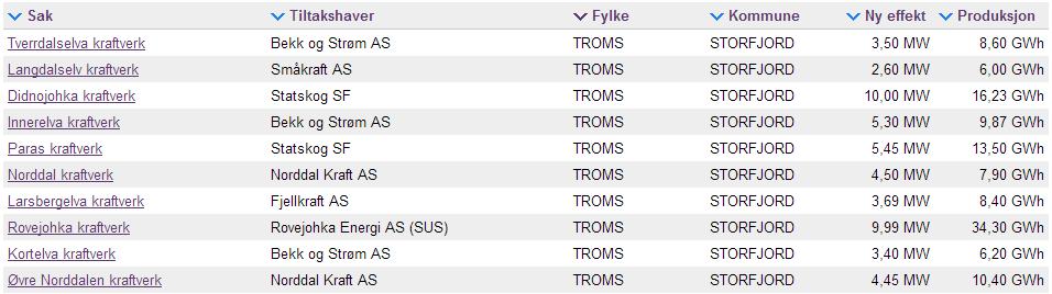 Tabell 6-7 Historisk total energibruk innen Industri og Næringsgruppene i utredningsperioden.