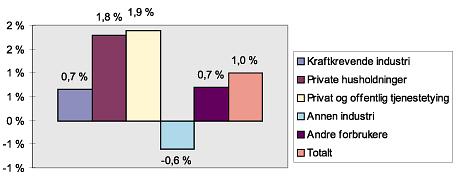 Figur 8) Gjennomsnittlig årlige vekstrater for energibruken, fordelt på sektorer. 1976-1996 Kilde: SSB, Energistatistikk 1976-1996. Bearbeidet for energiutredningen.