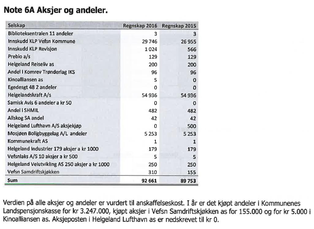 VEDLEGG 4 Hentet fra årsregnskapet