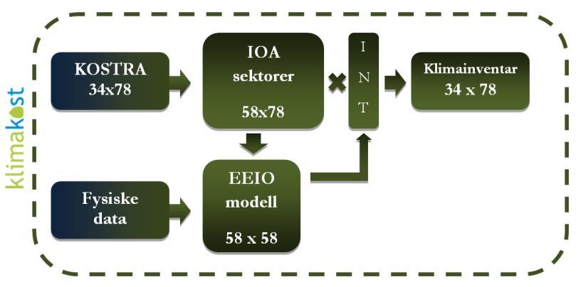 Side 15 2.4 Klimakostmodellen Analysen av Trondheim kommune benytter klimakostmodellen (Solli, Larsen et al. 2012).