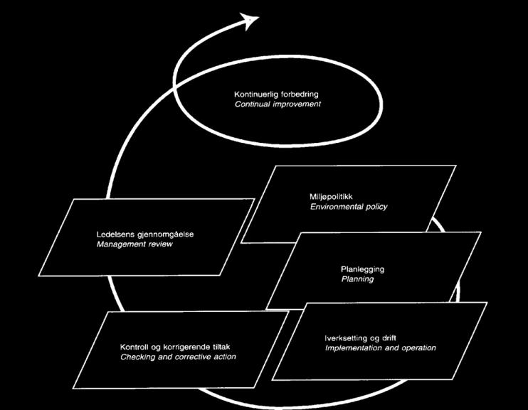 Side 40 4.5 Styringssystem for klimaeffektive innkjøp 4.5.1 Introduksjon Utgangspunkt for denne skissen til et styringssystem for klimaeffektive innkjøp er ISO 14001, som vist i Figur 23.