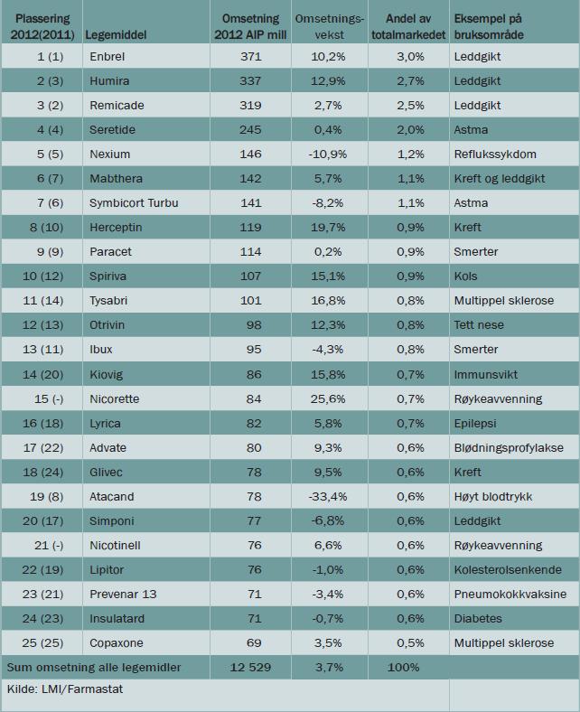 Legemidlene med høyest omsetning i Norge i 2012 4 Topp 3 er TNF-hemmere, store summer. Regnet per virkestoff er det uendret i dag, men to biotilsvarende Remicade har tatt mye av markedet.