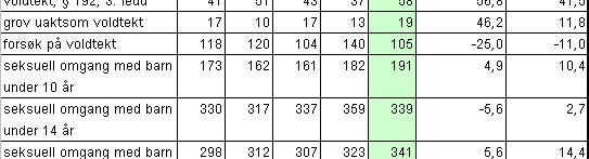 Bruk av sosiale/elektroniske medier hvor muligheten for misbruk er til stede, kan også forklare noe av økningen.