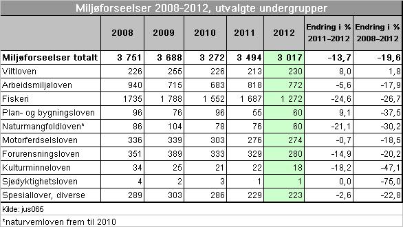 Skadeverk på bil og motorsykkel, som er den største underkategorien, har imidlertid økt noe, 1,7 prosent fra 2011 til 2012.