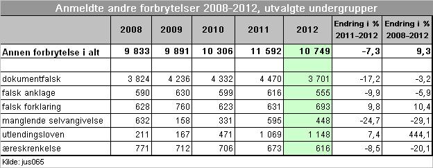 Av store undergruppene i denne kategorien er dokumentfalsk hvor antall anmeldelser har gått ned fra 2011, med 17,2 prosent.