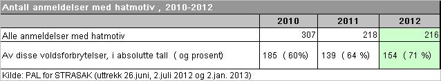 seg dermed fra dette ved at det for eksempel legges vekt på fornærmedes subjektive oppfatninger av hva som er motivet. Mørketallsprobematikken er sentral ved all registrering av kriminalitet.