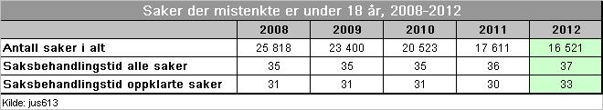 Voldssaker med frist Saksbehandlingstiden for de prioriterte voldssakene har gått gradvis ned fra 2008, med 19 dager både når det gjelder oppklarte saker og saker i alt.