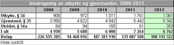 4. Vedlegg kart Generelt skjer kriminaliteten først og fremst der folk bor og ferdes.