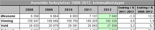 I 2012 ble det anmeldt 45 933 narkotikaforbrytelser, en økning på 7,3 prosent sammenlignet med 2011. I femårsperioden sett under ett har antall saker økt med 23 prosent.