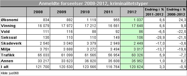 Anmeldte forbrytelser, i prosent, etter kriminalitetstype, 2012 (n=273 979) Skadeverk 6 % Narkotika 17 % Miljø 0 % Annen 4 % Økonomi 3 % Seksual 2 % Vold 10 % Vinning 58 % Figuren over viser at