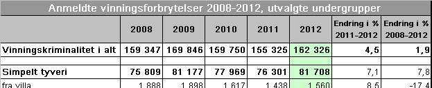 2.2 Vinningsforbrytelser Vinningsforbrytelser er