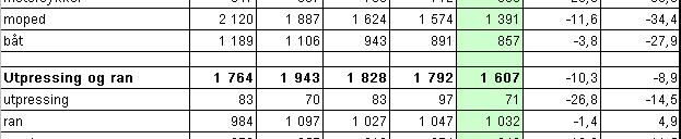 2012, noe som er en økning på 4,5 prosent fra 2011.