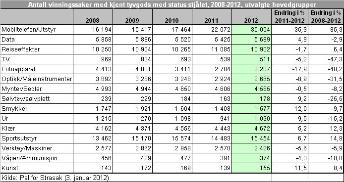 Bedrageri av trygde- og sosialytelser I 2012 utgjorde bedrageri av trygde- og sosialytelser 1 052 anmeldelser. Sammenlignet med 2011 er det en nedgang på 9,9 prosent.