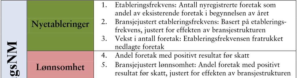 Tabell 5 Kriterier og indikatorer som inngår i NæringsNM. Figur 13-Figur 14 viser kommunenes plassering i NæringsNM fra 2000-2012.