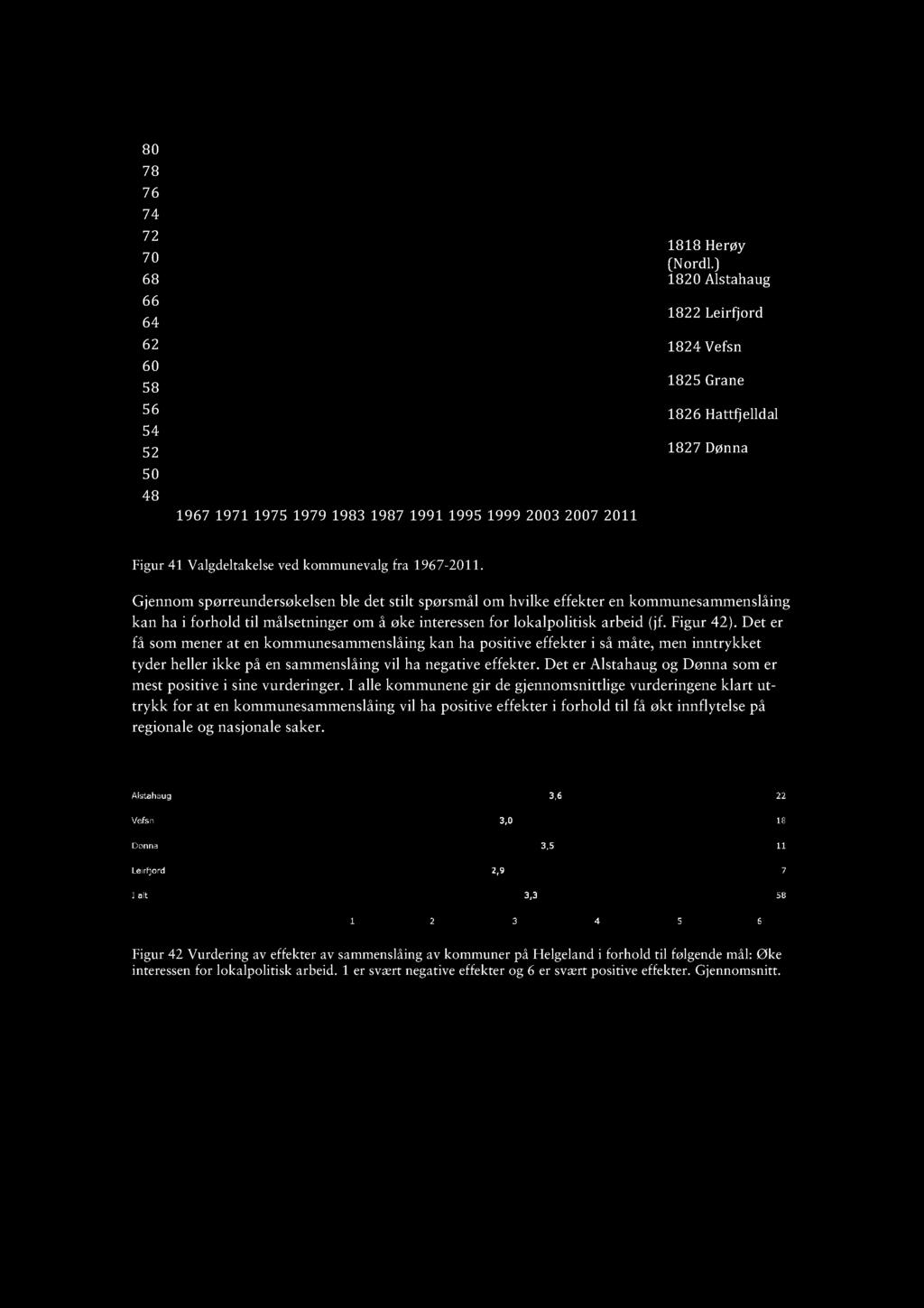 80 78 76 74 72 70 68 66 64 62 60 58 56 54 52 50 48 1967 1971 1975 1979 1983 1987 1991 1995 1999 2003 2007 2011 1818 Herøy (Nordl.
