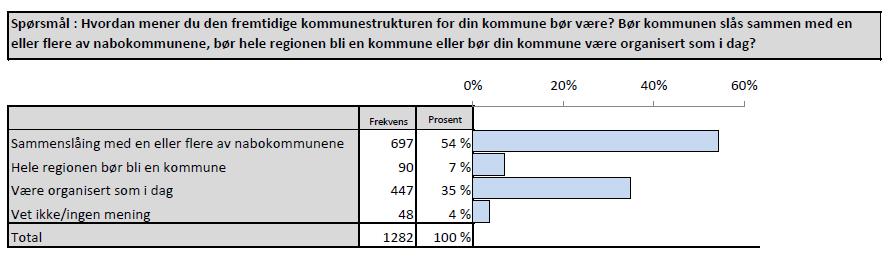 Et klart flertall av de spurte tar til orde for at en bør slå seg sammen med en eller flere nabokommuner. Det er liten tilslutning til en storkommune som omfatter hele regionen.