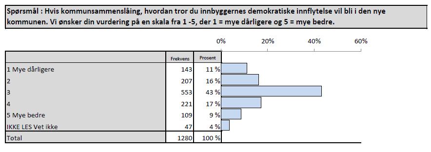 Dette resultatet er noe overraskende. Det er et entydig syn i regionen om at de ikke blir noen vesentlig endring i måten oppgavene løses på. Det er noe mer negativt i Herøy.