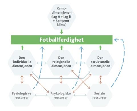 hensiktsmessig å sette fokus på de enkelte dimensjonene, så lenge det skjer under en forutsetning av at helhetssynet til enhver tid ligger i bakgrunnen (Bergo, 2002) Figur 1: Fotballferdighetens