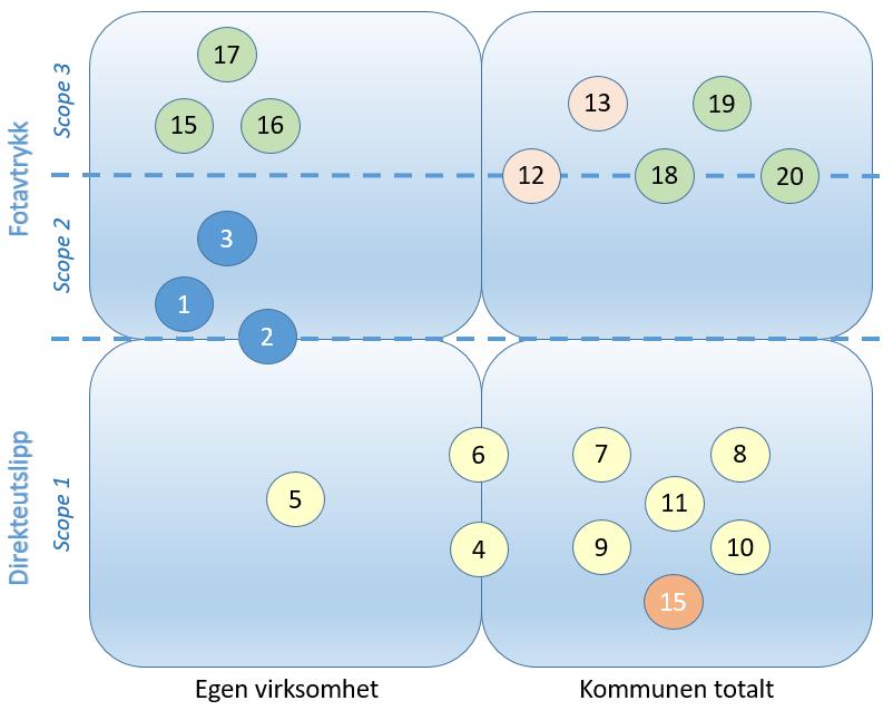 Det er interessant å plotte de ulike tiltakene mot systemgrensefiguren.