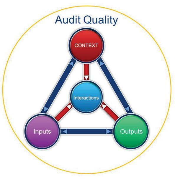Figur 1 - IAASB rammeverk for revisjonskvalitet De tre elementene kontekst, input og output utgjør revisjonskvaliteten, men dette rammeverket er ikke tilstrekkelig for å evaluere hele kvaliteten til