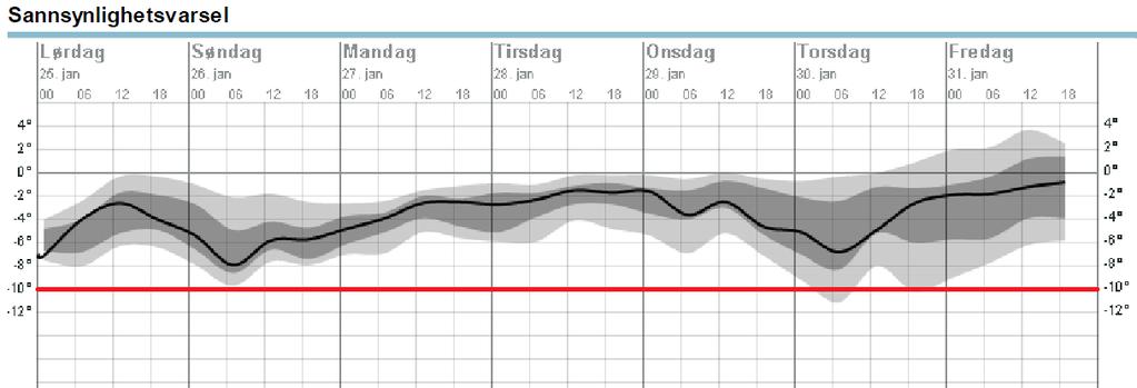 Det må da tas hensyn til den laveste temperaturen som kan forekomme gjennom hele døgnet og ikke døgngjennomsnittet. Sannsynlighetsvarsel er den beste måten å se hva den laveste temperaturen kan bli.