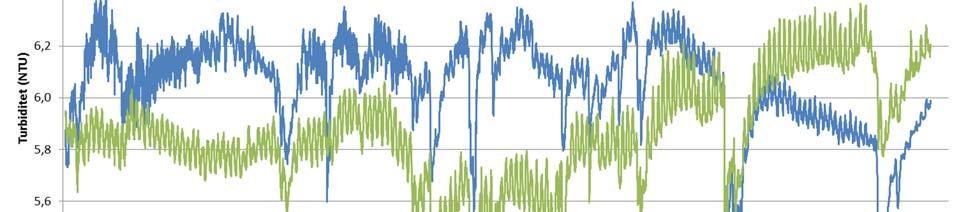 2.1.4 ph. Figur 8 viser ph målt i Storelva. Generelt sett var ph relativt stabil gjennom hele sesongen. Oppstrøms ble det målt ph mellom 5,3 og 6,4, mens det nedstrøms ble målt ph mellom 5,0 og 6,3.