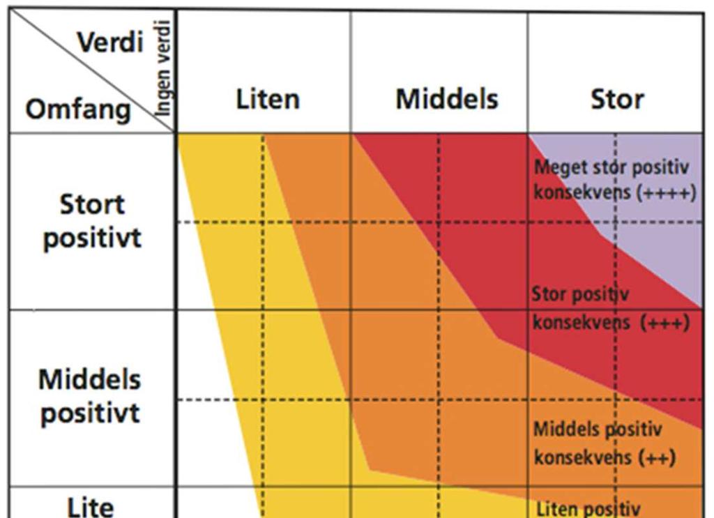 Som det framgår av figur nedenfor blir konsekvensen gitt etter en nidelt skala fra meget stor positiv konsekvens (++++) til meget stor negativ konsekvens (- - - -).