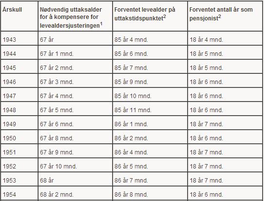 Levealdersjustering vil si at den enkeltes pensjon justeresved uttakstidspunktet for endringer i befolkningens