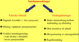 Innledning den store pensjonsreformen (2010/2011) Samfunnsendringer Faktiske forhold Stigende levealder (= flere pensjonsår) Økning i opptjente pensjonsytelser Svekket inntektsgrunnlag - svak