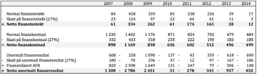 HosNorskeSkogerimidlertidfinansinntekteneomtrentbarerenteinntekter,og vivelgerderforåbruke27%somfiss. Skattesatsenpåunormalefinanspostererogsåvanskeligåregnenøyaktig.