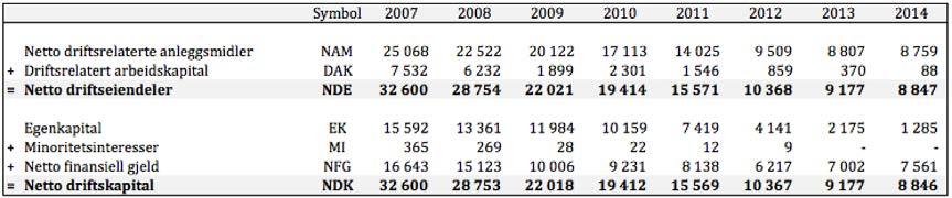 Tabell#33:#Netto#driftskapital.# Avtabellenoverserviategenkapitalognettofinansiellgjelderkraftigredusert siden2007.dettekommeravavnorskeskogharsolgtutmyevirksomhetforå betjenefinansiellgjeld.